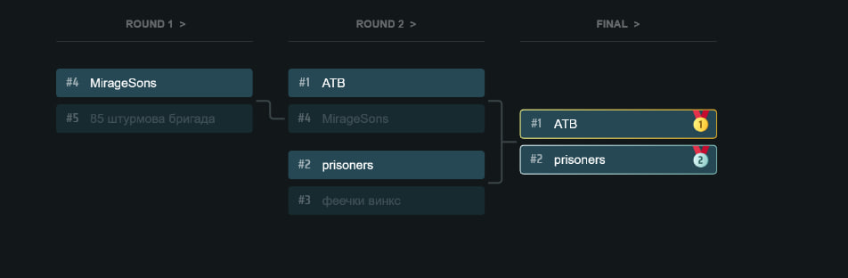 Турнірна сітка